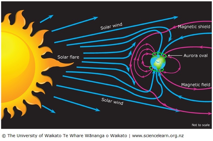 An Illustration showing how the solar winds affect the auroras